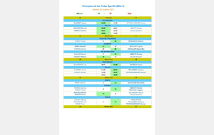 2ème journée Club sportif ELITE 2 : victoire de GAP face à MACON