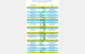 Victoire en ELITE 1 à AIX-LES-BAINS 32 à 17 le 4/02/2023